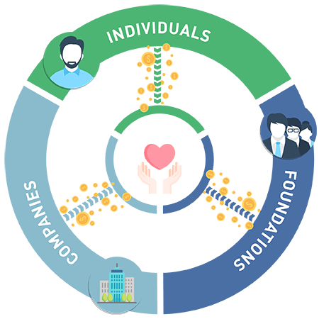 DONATIONS – Enabling The Future