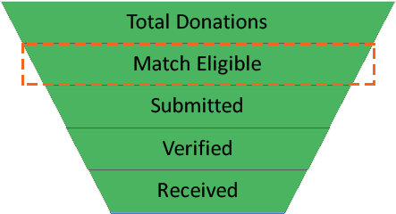 Matching Gift Metrics - Match Eligible Donors