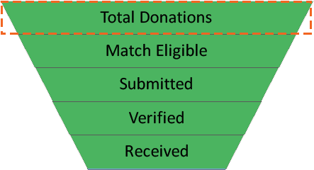 Matching Gift Metrics - Total Donations