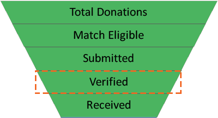 Matching Gift Metrics - Verified Matches