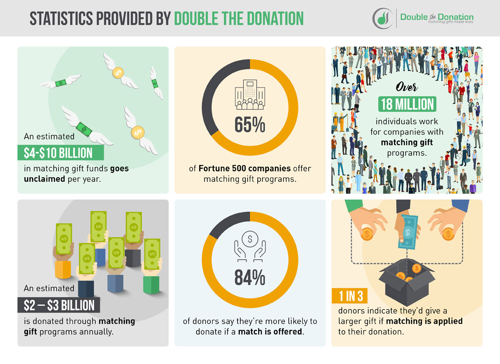 Matching gift and corporate philanthropy trends are crucial fundraising statistics to keep in mind.