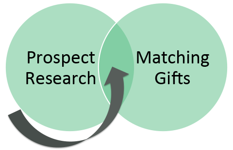 Prospect Research Teams Should Incorporate Matching Gift Information into Prospect Profiles