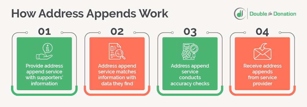 Check out how address append services take the information you have to give you the information you need.