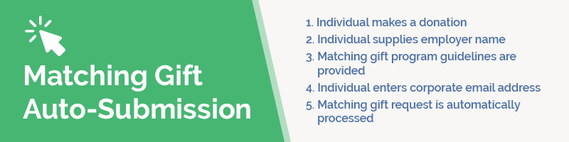 Step-by-step overview of the matching gift auto-submission process