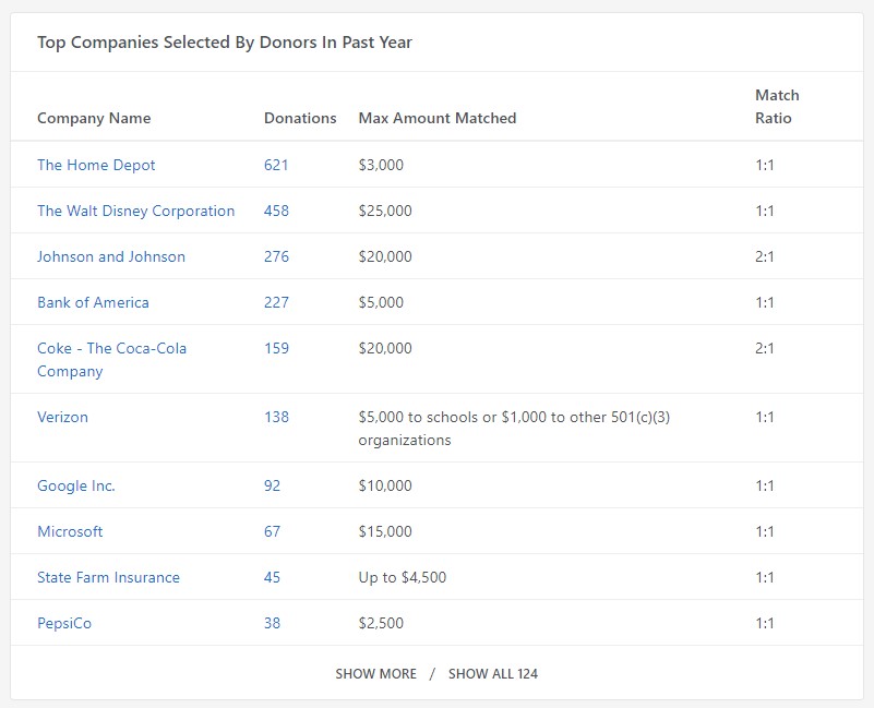 Here's how to identify corporate sponsorships with 360MatchPro dashboard
