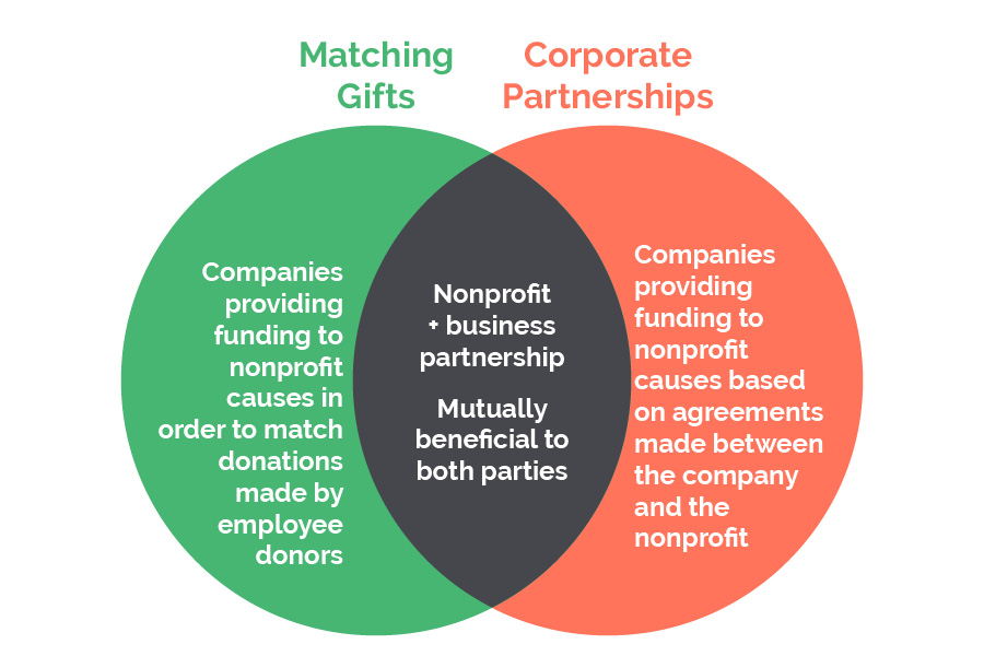 Comparing corporate partnerships with matching gifts