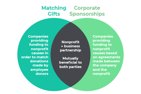The difference between identifying corporate sponsorships and matching gifts