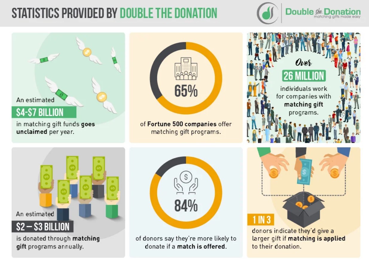 Double the Donation  Matching gifts made easy