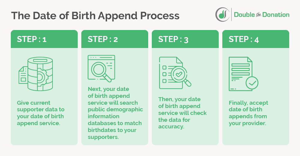 These are the steps of the date of birth append process.