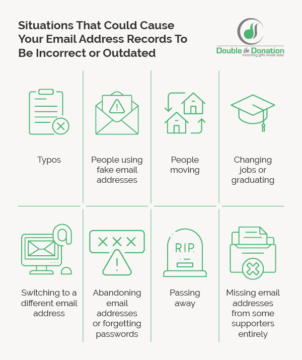 There are several reasons why the email addresses in your supporter database could be incorrect.