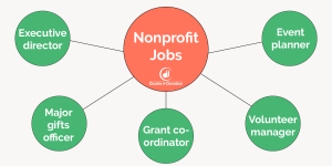 This is a mind map depicting different nonprofit jobs.
