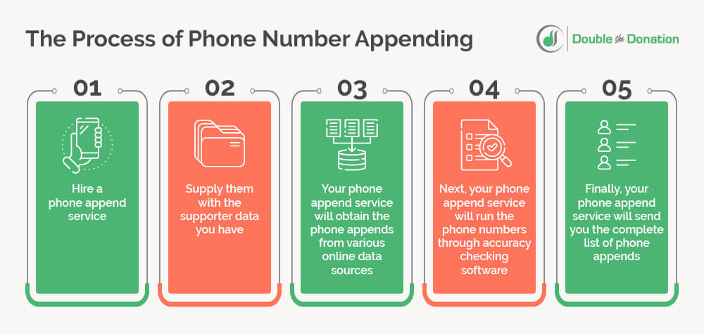 Here's the step by step process of phone number appending.