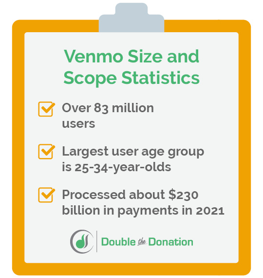 Here are some important Venmo for nonprofits statistics.
