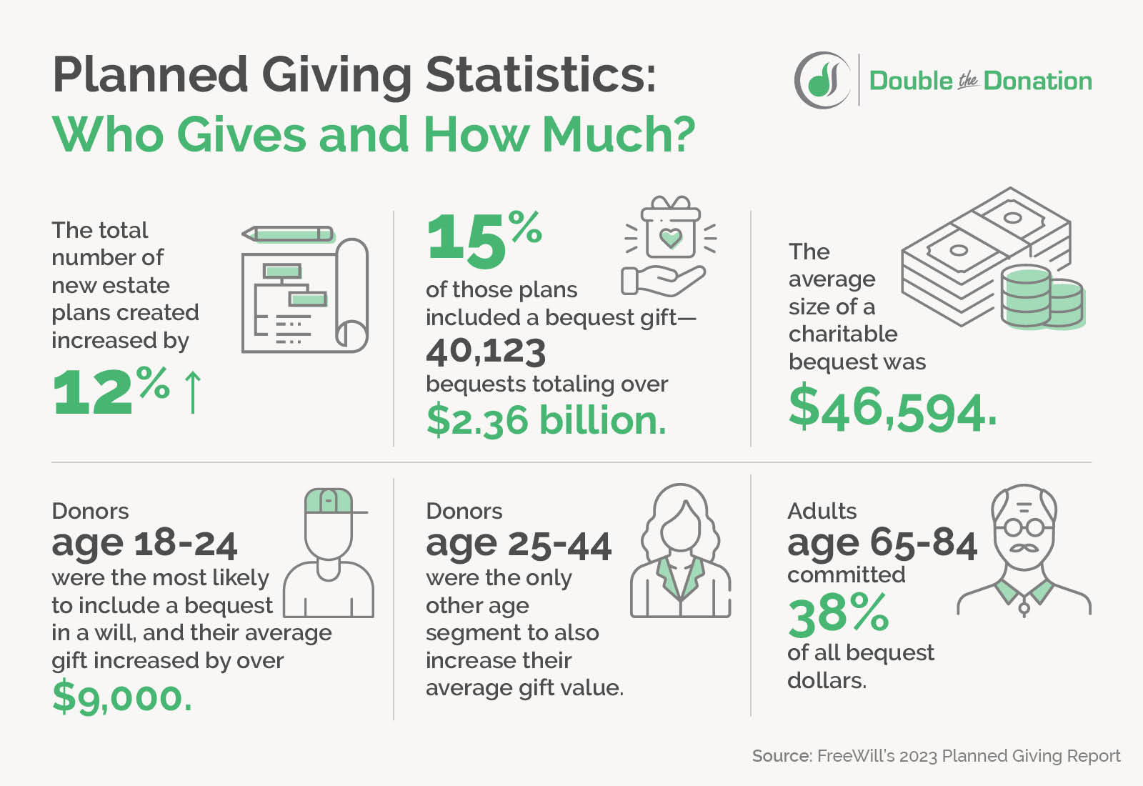 These statistics, detailed below, illustrate the growth of planned giving among different age cohorts in recent years.