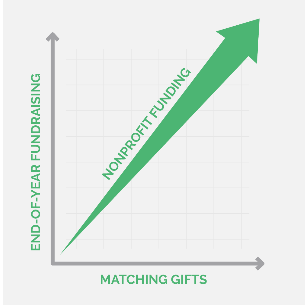 The correlation between matching gifts and year-end fundraising success.