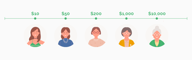 Young donors giving more over time