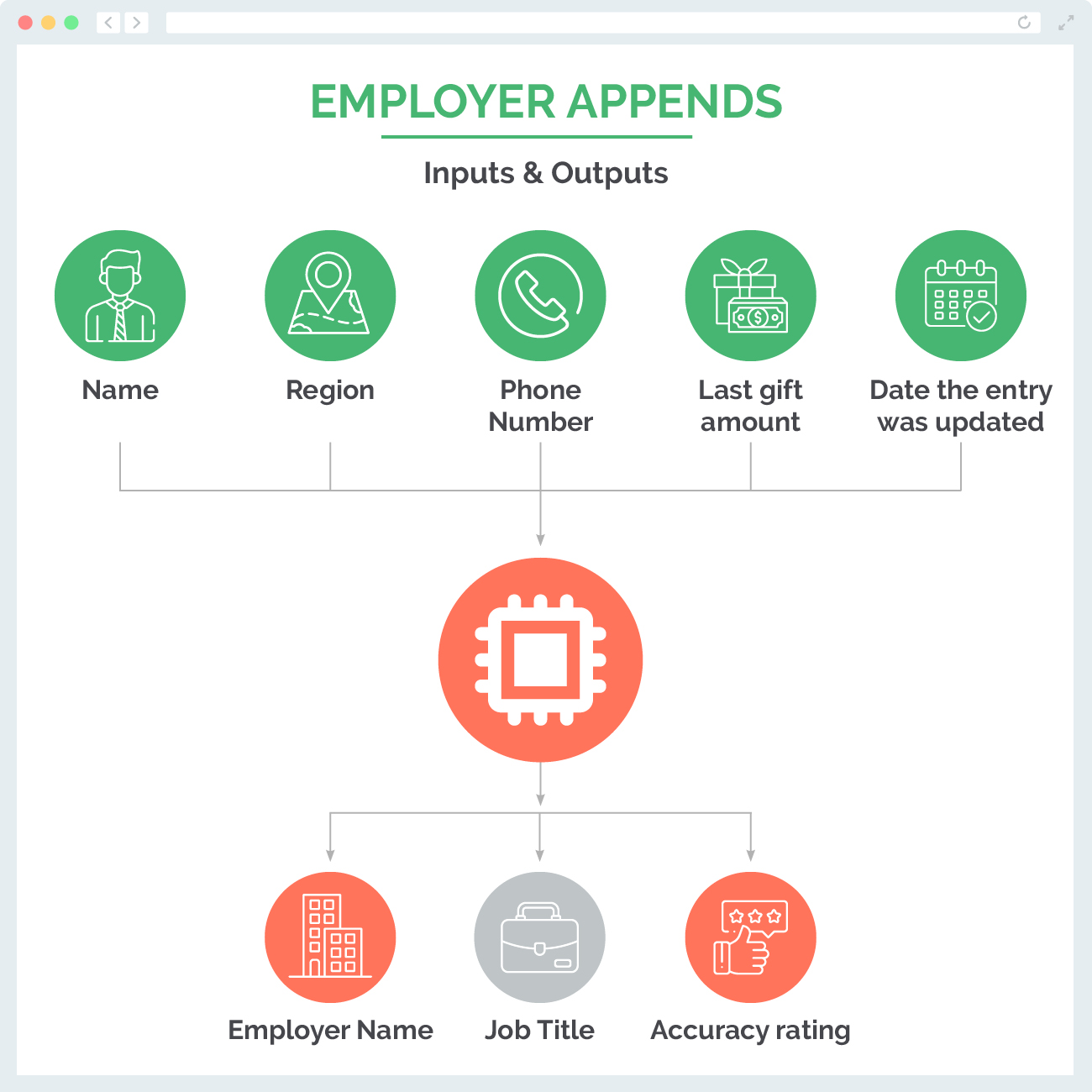 Employer appends - inputs and outputs