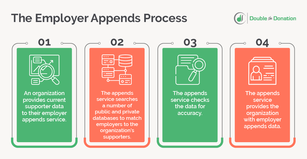 The employer appends process