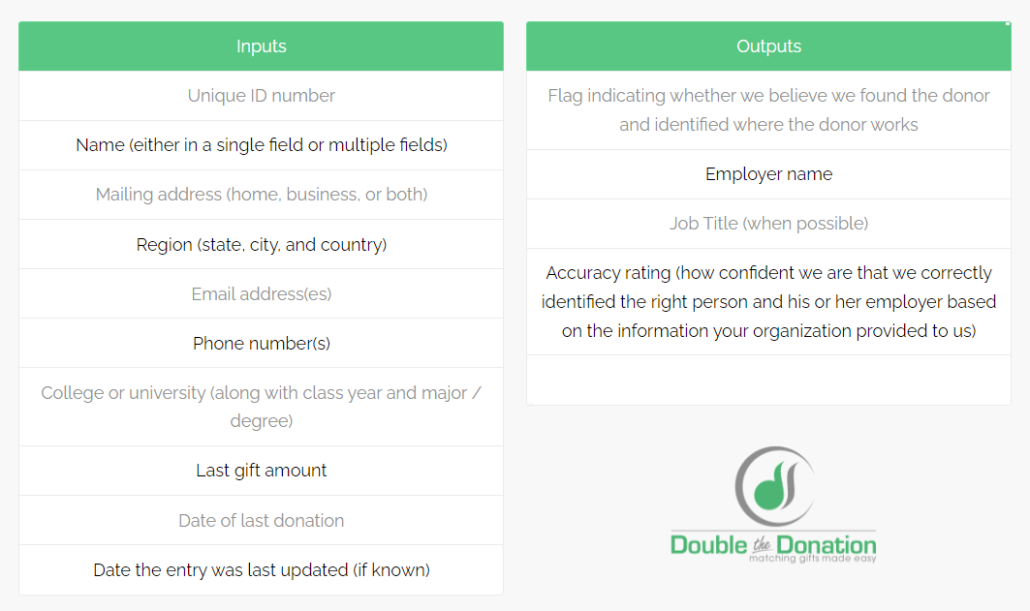 Employer appends inputs and outputs