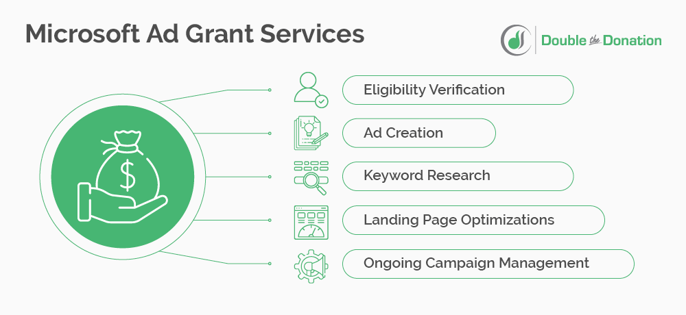 These are common Microsoft Ad Grant services that professional agencies offer.