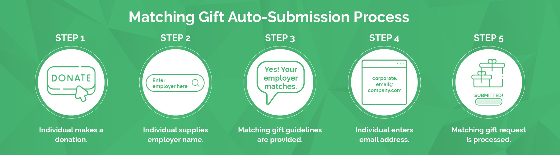 Here's what matching gift auto-submission looks like for top matching gift companies.