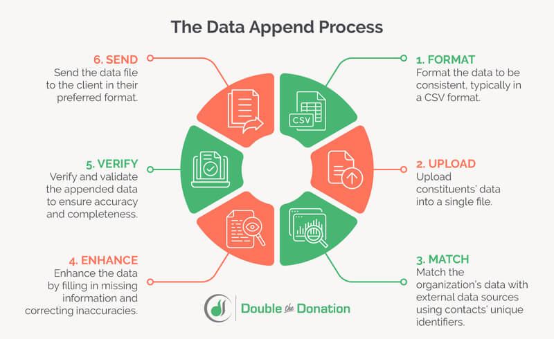 These are the steps a data append service provider will follow.