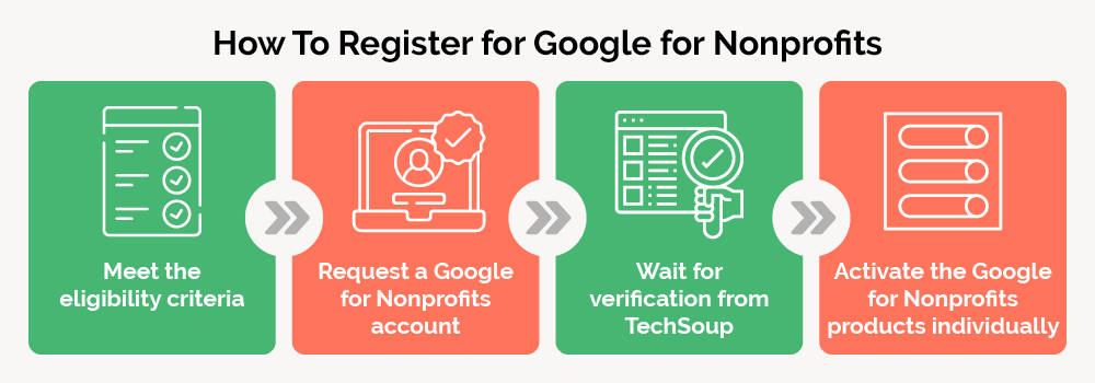 This graphic outlines how to apply for Google for Nonprofits.