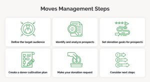 Graphic listing the steps in moves management detailed in the article