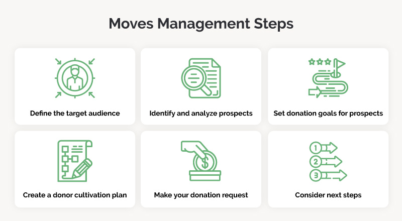 Graphic listing the steps in moves management detailed in the article