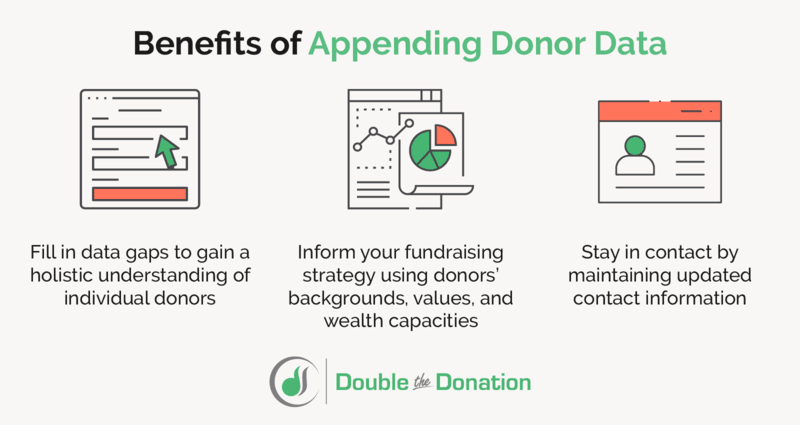 This graphic outlines why you should append donor data to build stronger profiles.