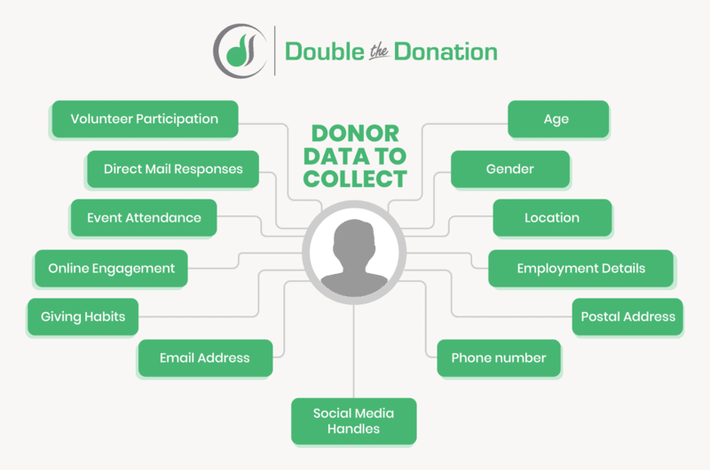 This graphic outlines the donor data you should gather.