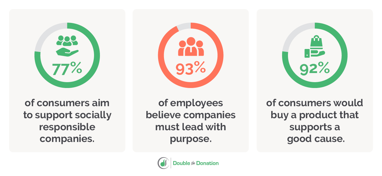 This image lists three CSR statistics that show the importance of employee giving, also detailed in the text below.