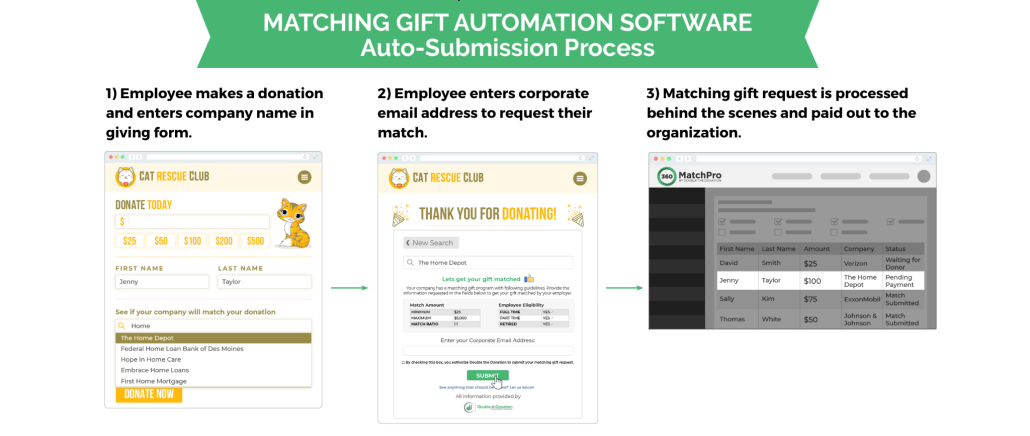 Overview of matching gift auto-submission with Innovative Discovery