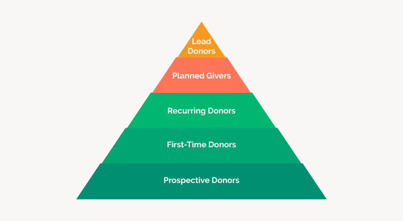 A donor pyramid allows you to visualize your donor segments and cultivate relationships.