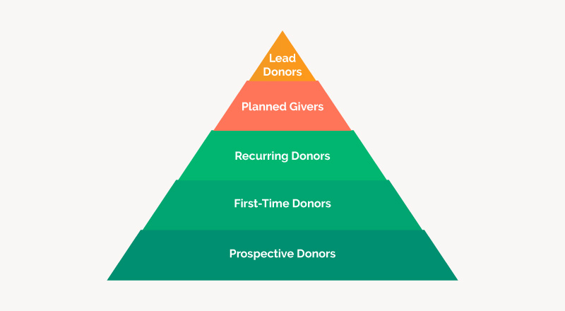 Nonprofit Basics: The Donor Pyramid