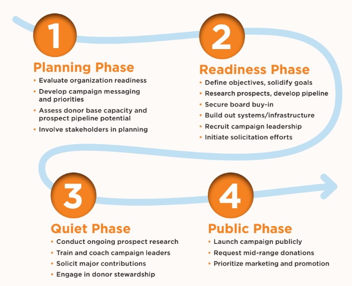 Orr Group's campaign stages: planning, readiness, quiet, public