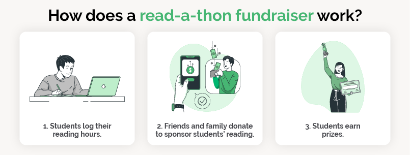 A read-a-thon happens in 3 simple steps: students log their reading hours, friends and family donate, and students earn prizes for their reading.