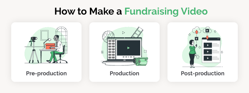 Fundraising videos have a pre-production, production, and post-production stage.