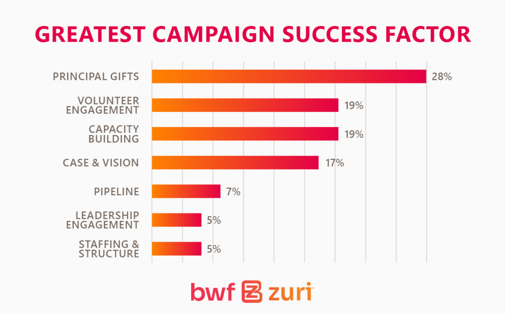 A chart from BWF Zuri showing top campaign success factors, including principal gifts, volunteer engagement, and capacity building