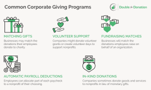 There are several types of corporate giving programs, including these common ones.