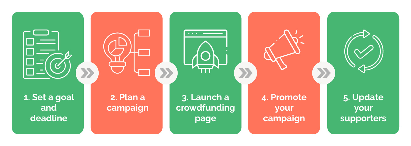 These are the steps to starting a crowdfunding campaign.