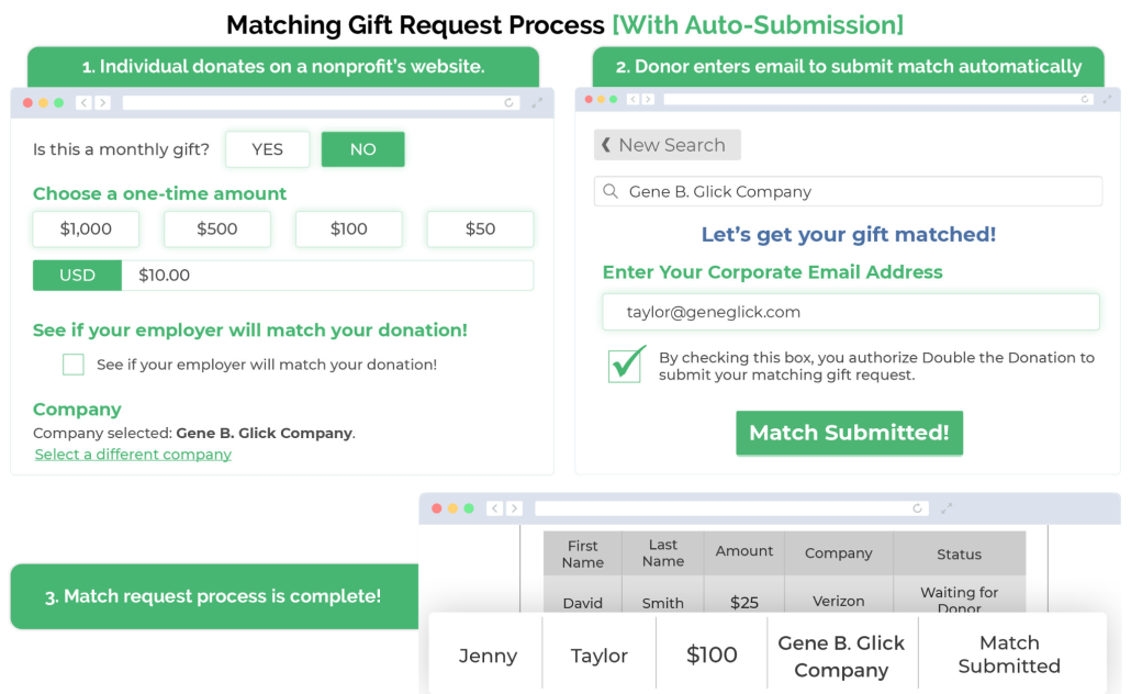 Matching gift auto-submission process