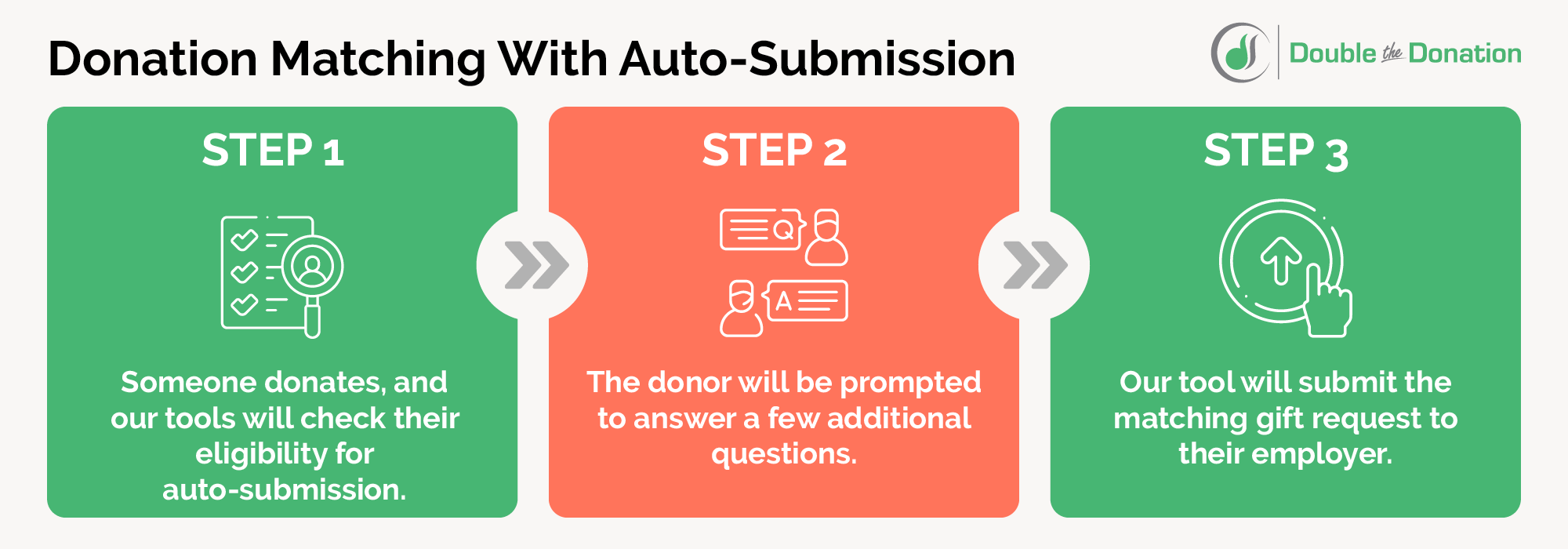This graphic breaks down the donation matching process when using auto-submission tools.