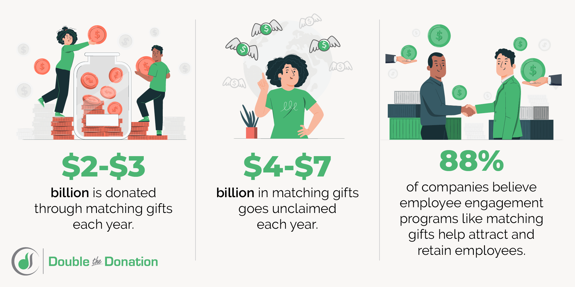 These statistics communicate the importance of gift matching.