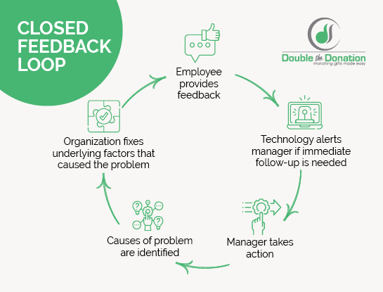 A closed feedback loop can be used to help manage and improve employee engagement. 