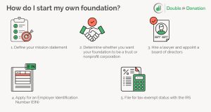 This image details how to start your own foundation.