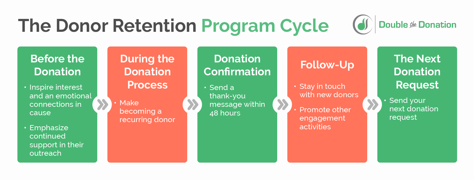 The graphic depicts the donor retention program cycle, written out below.