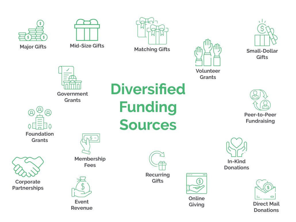 Example alternative fundraising avenues to pursue