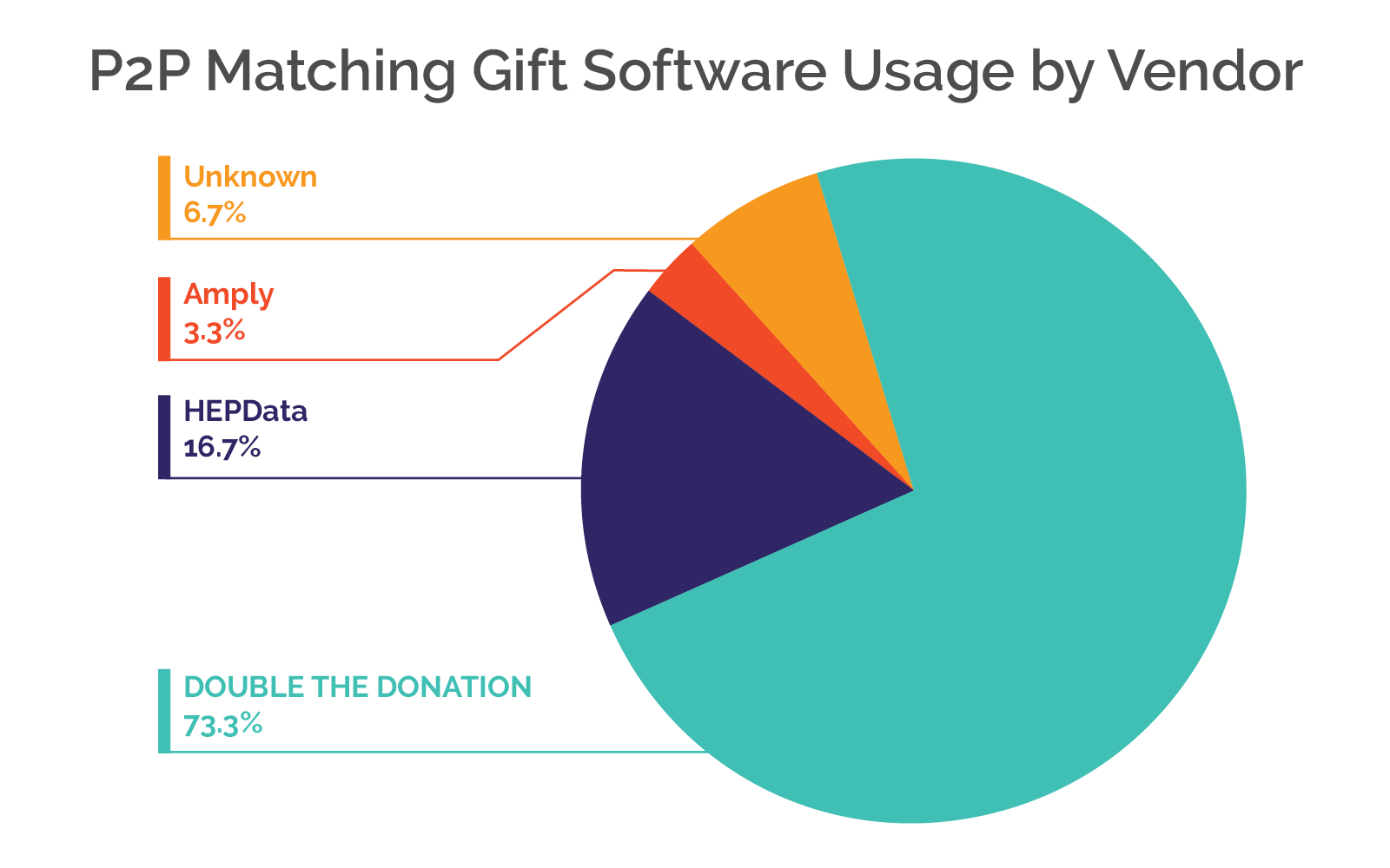 Pie chart examining matching gift software providers used by the P2P Top 30