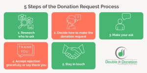 There are five steps to the donation request process.